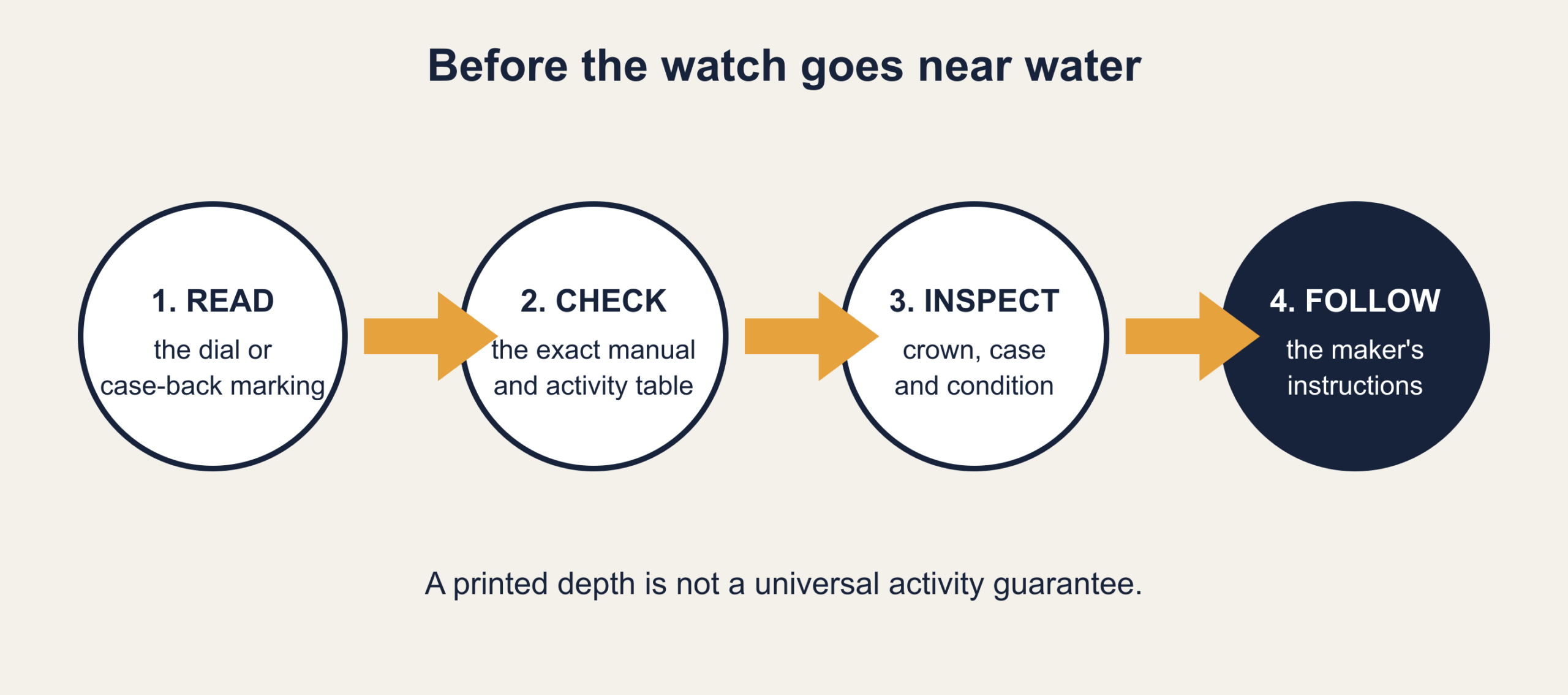 Checklist for interpreting a watch's water-resistance marking using its official manual.